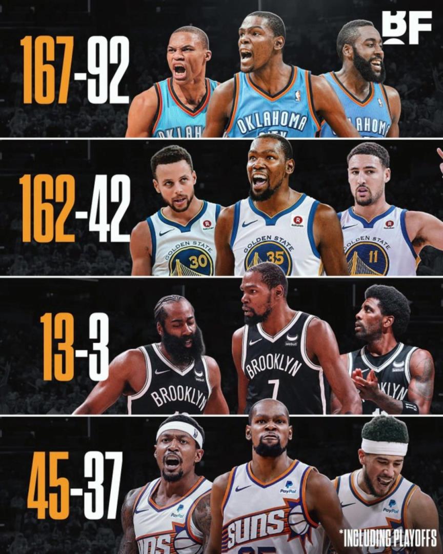 杜蘭特各階段三巨頭勝率：籃網(wǎng)時(shí)代13-3，太陽(yáng)時(shí)代拉完了